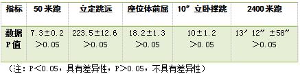 跆拳道训练对普通大学生体能的影响