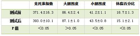 跆拳道训练对普通大学生体能的影响