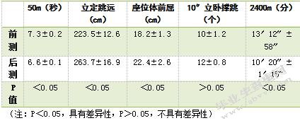 跆拳道训练对普通大学生体能的影响