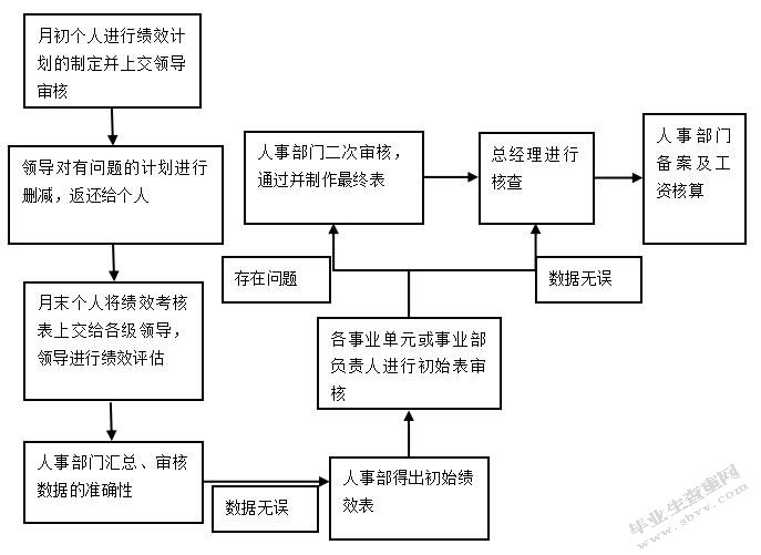 A公司管理人员绩效考核改进研究