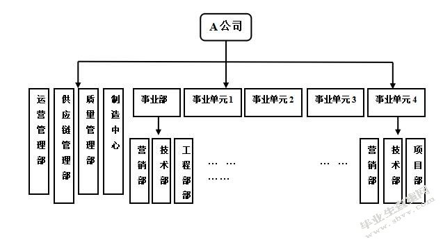 A公司管理人员绩效考核改进研究