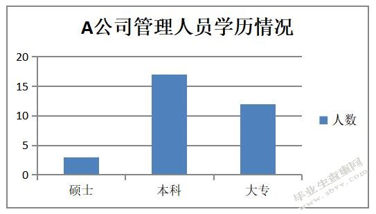 A公司管理人员绩效考核改进研究