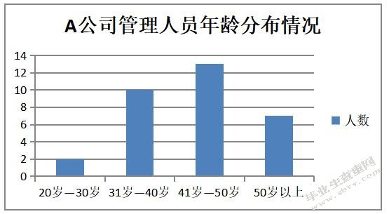 A公司管理人员绩效考核改进研究
