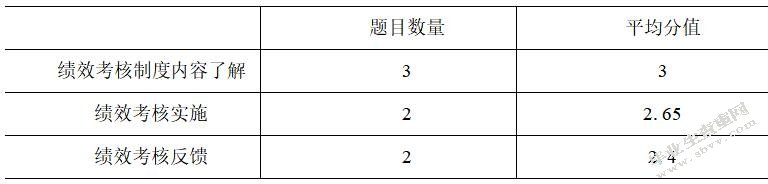 A公司管理人员绩效考核改进研究
