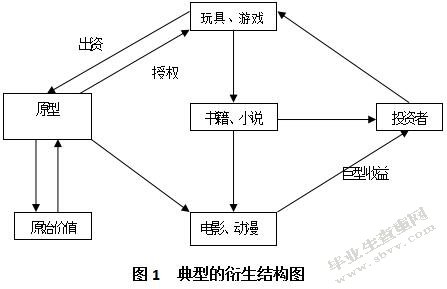 论生活类动漫衍生品的设计