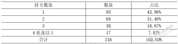 大学生信用卡需求研究—以东莞理工学院城市学院为例