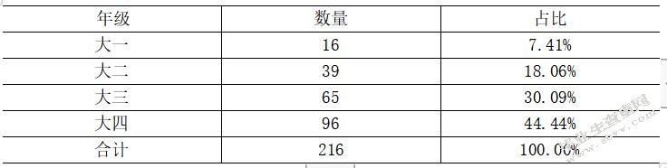 大学生信用卡需求研究—以东莞理工学院城市学院为例
