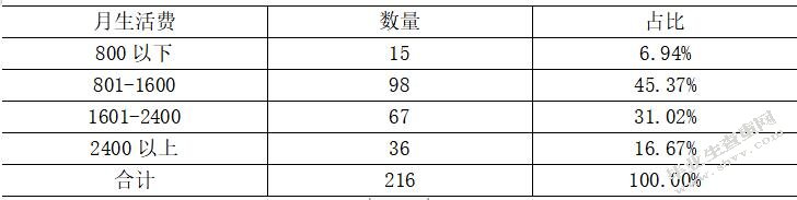 大学生信用卡需求研究—以东莞理工学院城市学院为例