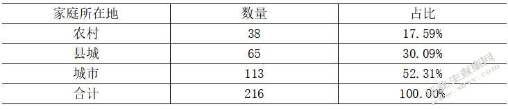 大学生信用卡需求研究—以东莞理工学院城市学院为例
