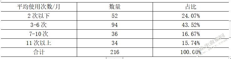 大学生信用卡需求研究—以东莞理工学院城市学院为例