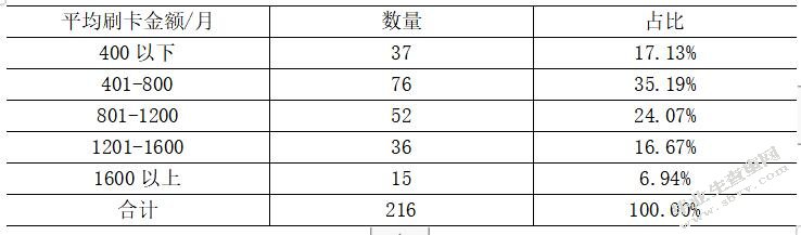 大学生信用卡需求研究—以东莞理工学院城市学院为例