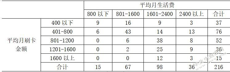 大学生信用卡需求研究—以东莞理工学院城市学院为例