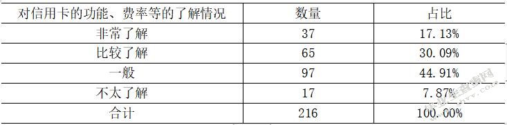 大学生信用卡需求研究—以东莞理工学院城市学院为例