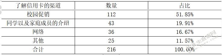 大学生信用卡需求研究—以东莞理工学院城市学院为例