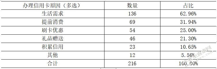 大学生信用卡需求研究—以东莞理工学院城市学院为例
