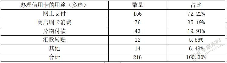 大学生信用卡需求研究—以东莞理工学院城市学院为例