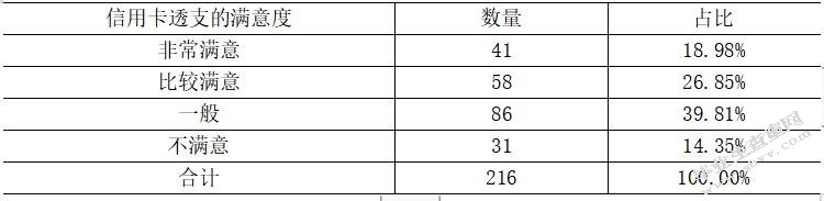 大学生信用卡需求研究—以东莞理工学院城市学院为例