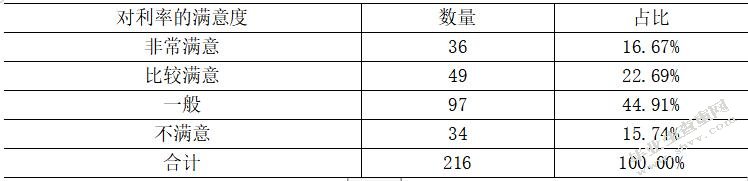 大学生信用卡需求研究—以东莞理工学院城市学院为例