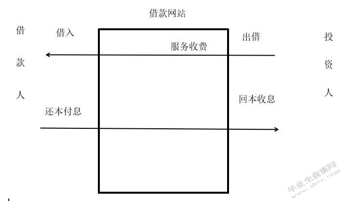 基于P2P网贷平台的我国中小企业融资研究