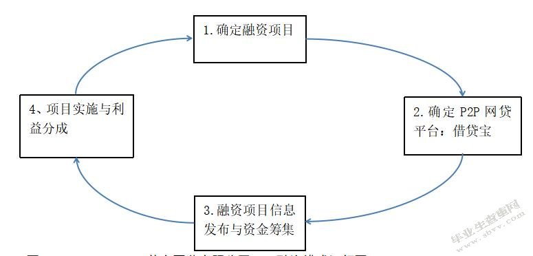 基于P2P网贷平台的我国中小企业融资研究