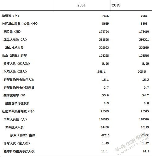 健康管理视域下连云港市社区医疗卫生服务能力提升研究