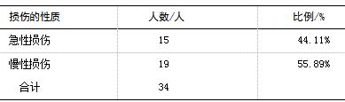 健美操训练中常见损伤及原因的探讨.