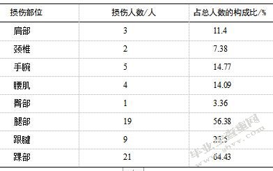 健美操训练中常见损伤及原因的探讨.