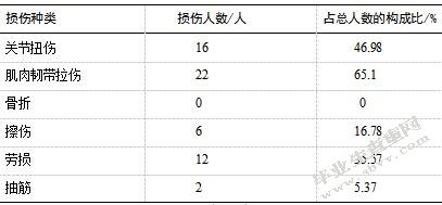 健美操训练中常见损伤及原因的探讨.