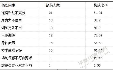 健美操训练中常见损伤及原因的探讨.