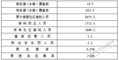 我国社区矫正的问题及对策研究