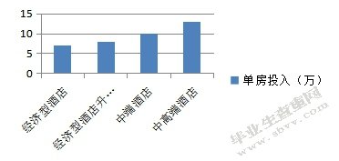 经济型连锁酒店战略成本管理分析----以如家为例