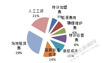 经济型连锁酒店战略成本管理分析----以如家为例