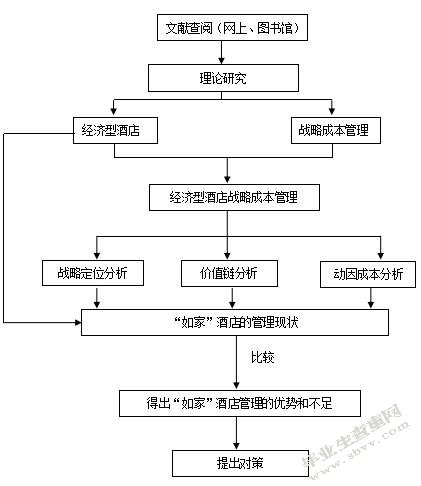 经济型连锁酒店战略成本管理分析----以如家为例