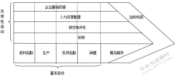 经济型连锁酒店战略成本管理分析----以如家为例