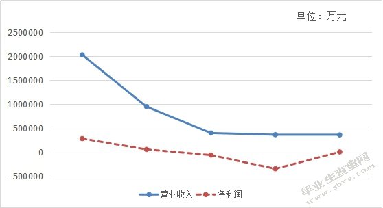 上市公司利润操纵的会计分析—以华锐风电科技公司为例
