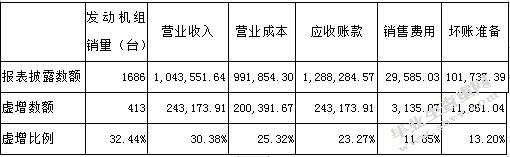 上市公司利润操纵的会计分析—以华锐风电科技公司为例