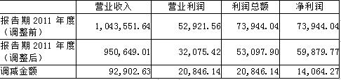 上市公司利润操纵的会计分析—以华锐风电科技公司为例