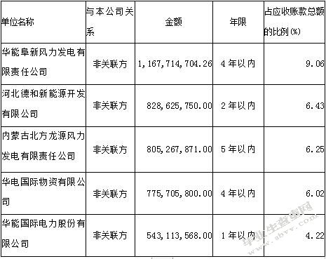 上市公司利润操纵的会计分析—以华锐风电科技公司为例