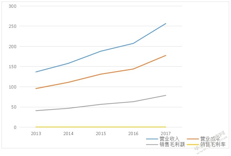 云南白药的盈利能力分析