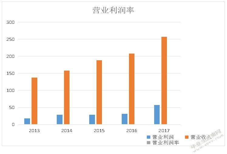 云南白药的盈利能力分析