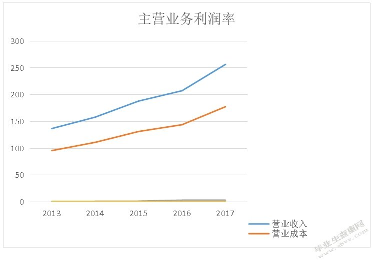 云南白药的盈利能力分析