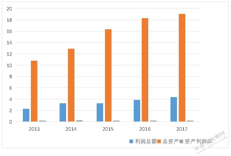 云南白药的盈利能力分析