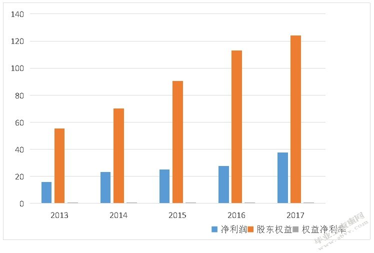 云南白药的盈利能力分析