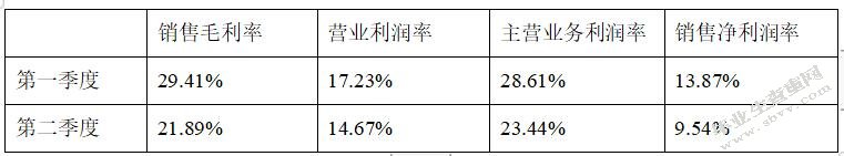 云南白药的盈利能力分析