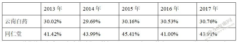 云南白药的盈利能力分析