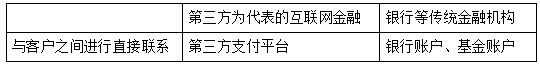 基于互联网金融背景下银行发展策略研究——以中国农业银行为例