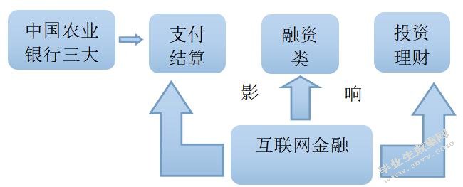 基于互联网金融背景下银行发展策略研究——以中国农业银行为例