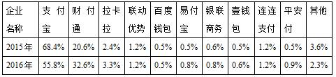 第三方支付平台风险与对策研究——以支付宝为例