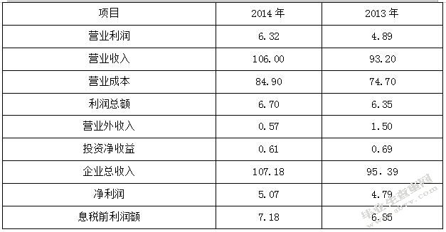 旅游业上市公司盈利及发展能力分析 ——以中青旅为例