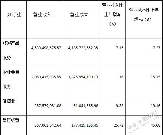 旅游业上市公司盈利及发展能力分析 ——以中青旅为例